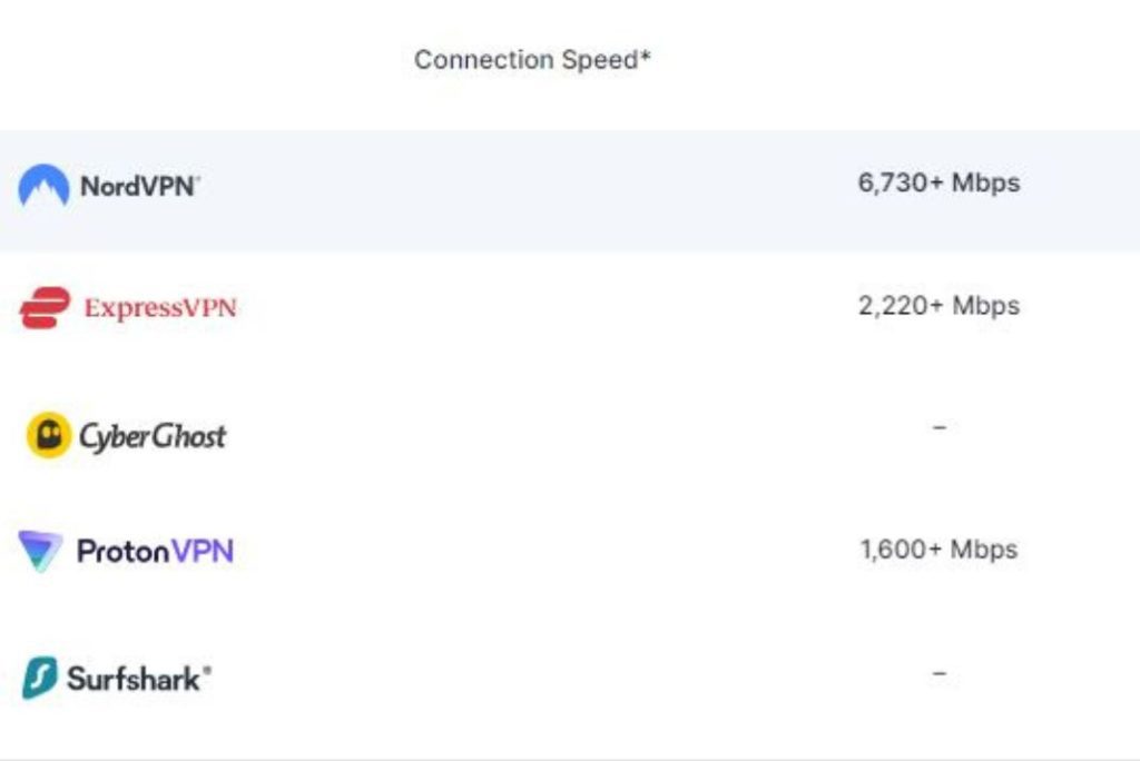 NORDVPN VS COMPETITORS 