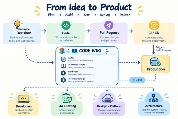 How Does Code Wiki Fit Into the Software Development