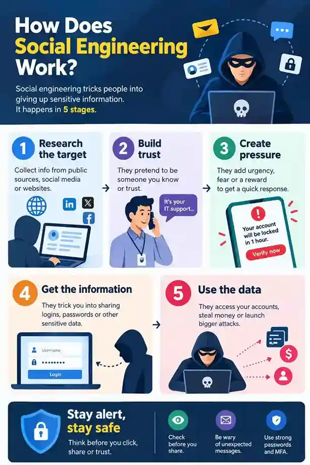 Know How does social engineering work